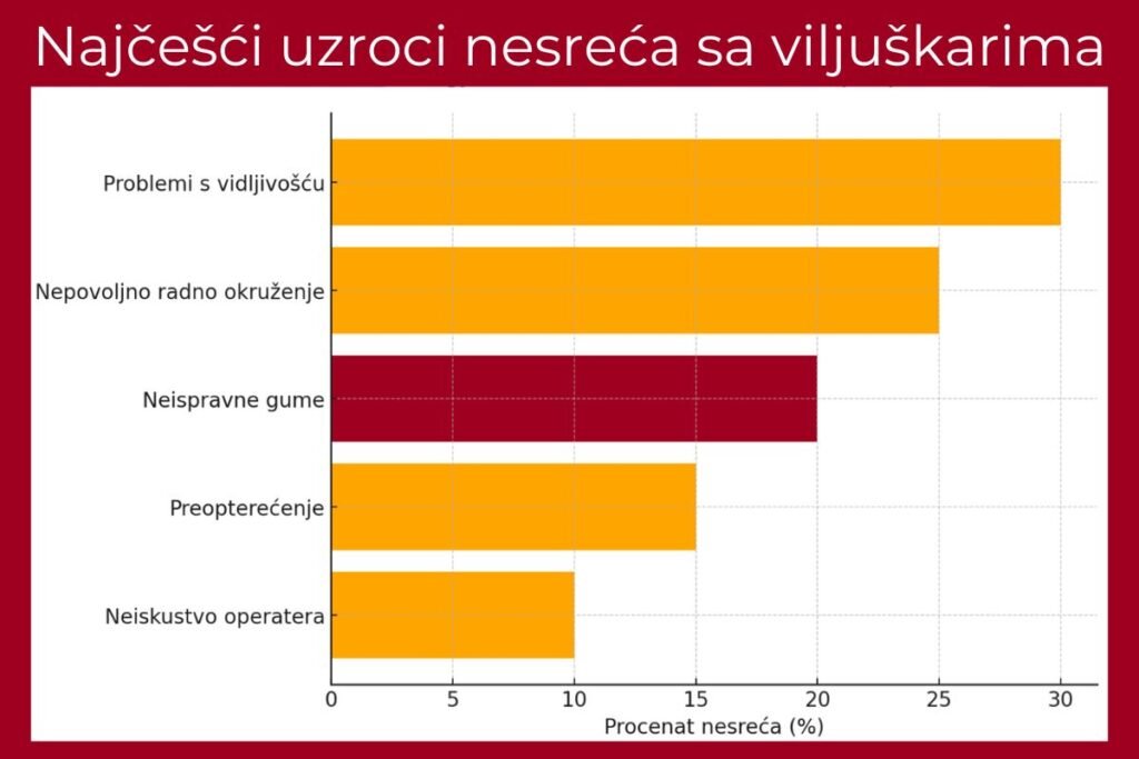 Grafikon koji prikazuje najčešće uzroke nesreća sa viljuškarima, sa istaknutim uticajem neispravnih guma kao faktora rizika.