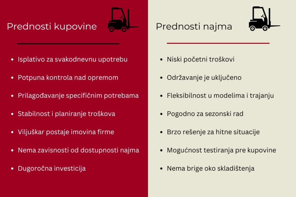 Tabela sa prednostima kupovine i najma viljuškara – šta uzeti u obzir kada odlučujete da li kupiti ili iznajmiti viljuškar