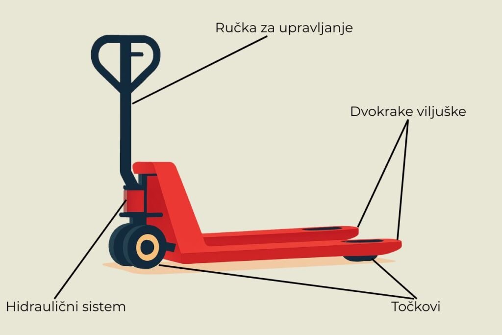 Ilustracija ručnog paletnog viljuškara sa označenim delovima: ručka za upravljanje, hidraulični sistem, dvokrake viljuške i točkovi.