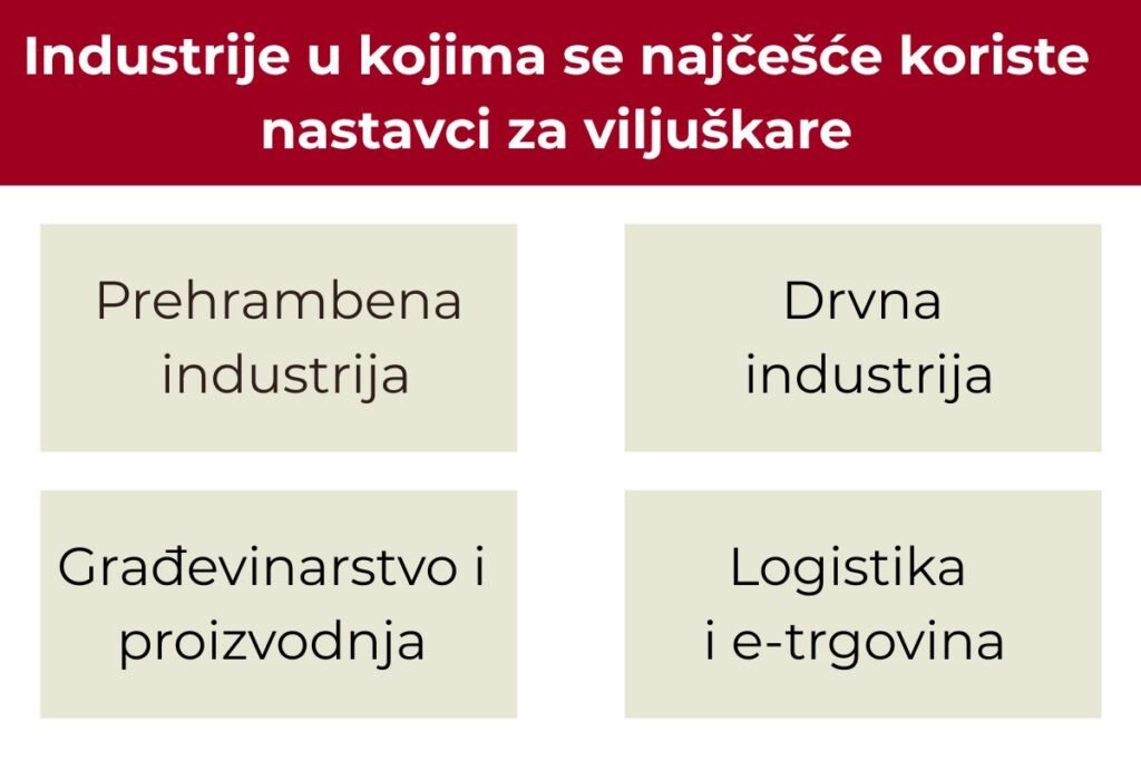 Grafički prikaz industrija u kojima se najčešće koriste nastavci za viljuškare: prehrambena industrija, drvna industrija, građevinarstvo i proizvodnja, logistika i e-trgovina.