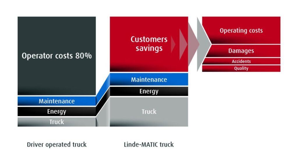 Grafikon sa prikazom smanjenja trokova usled korišćenja Linde automatizovanih vozila