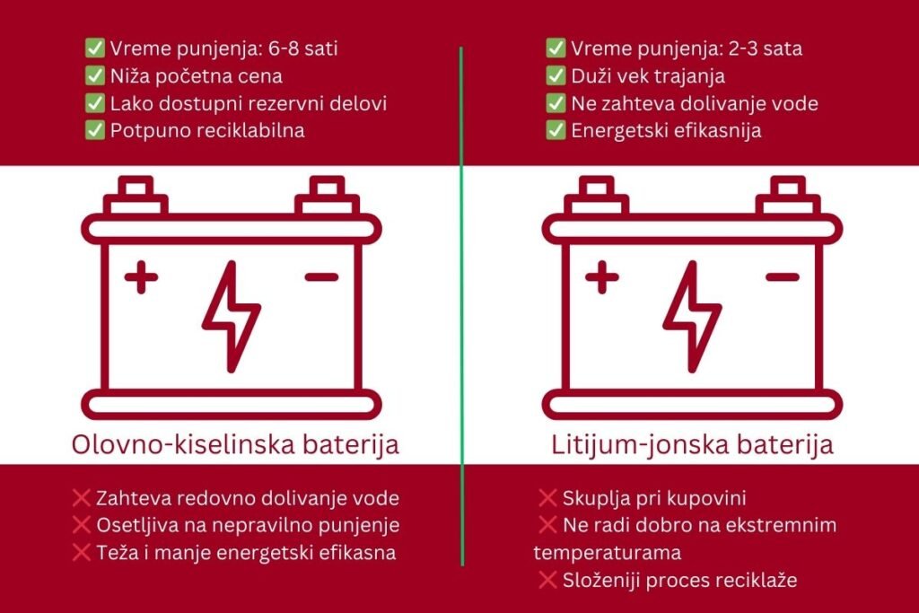 Uporedni prikaz olovno-kiselinske i litijum-jonske baterije – koliko vremena je potrebno da se napuni baterija viljuškara i koje su glavne razlike u održavanju i veku trajanja baterije za viljuškare.