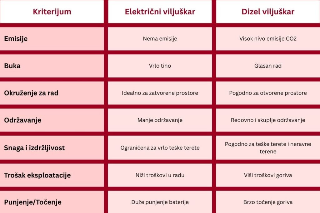Uporedna tabela prednosti i mana električnih i dizel viljuškara po kriterijumima: emisije, buka, okruženje za rad, održavanje, snaga i izdržljivost, trošak eksploatacije i punjenje/točenje.