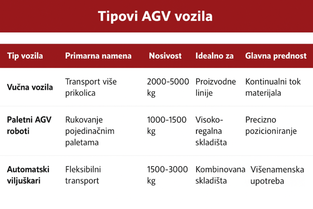 Tabelarni prikaz vrsta AGV vozila uz njihove primarne namene, nosivost, i glavne prednosti.